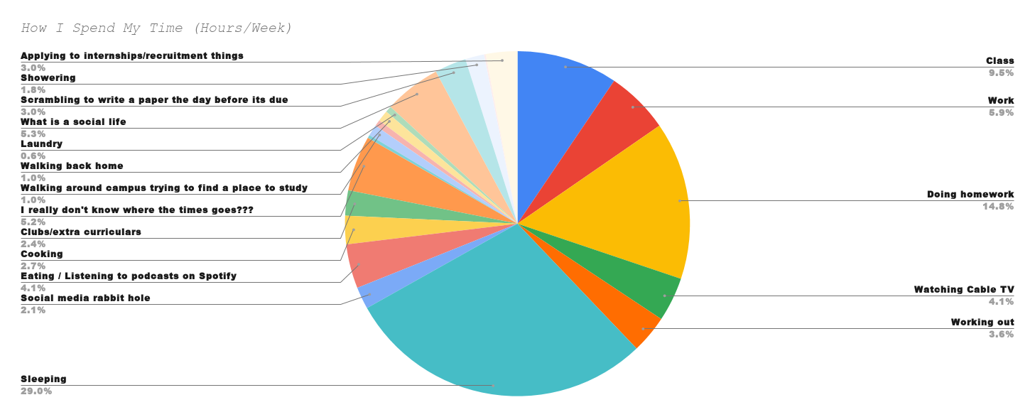 piechart showing time spent