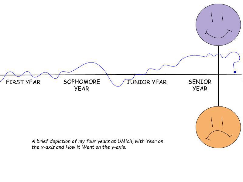 Graph of my time at U-M.